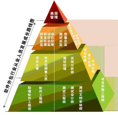 軟件開發(fā)外包 機遇、挑戰(zhàn)與最佳實踐